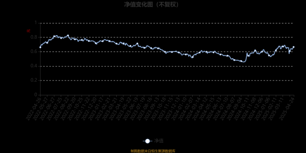 在线股票配资平台 博时汇融回报一年持有期混合A：2025年第一季度利润1.65亿元 净值增长率13.32%