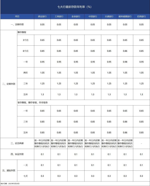 股票配资门户在线阅读 六大行下调存款利率！五年期定存利率跌至1.3%，20万元存五年利息将减少2500元