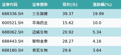 炒股配资安全 ETF最前线 | 国泰中证沪港深创新药产业ETF(517110)早盘上涨3.28%，单抗概念主题走强，三生国健上涨19.99%