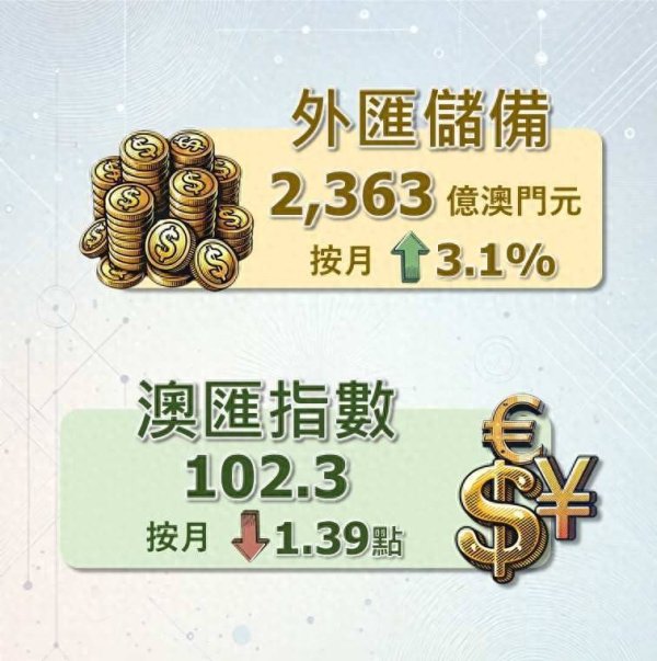 最好的配资官网 澳门：5月底外汇储备资产总额初步统计为2363亿澳门元